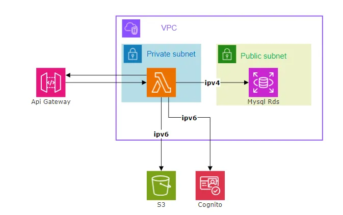 How to use IPv6 to Avoid Additional AWS NAT Gateway Costs