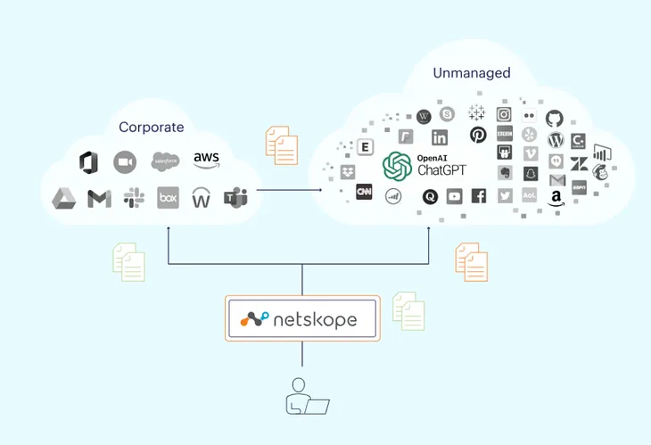 How Does Netskope Unlock AI Potential?