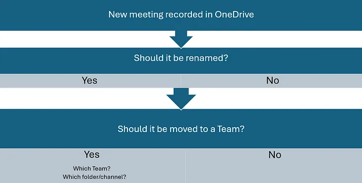 Automatically move &amp; rename Teams meeting recordings