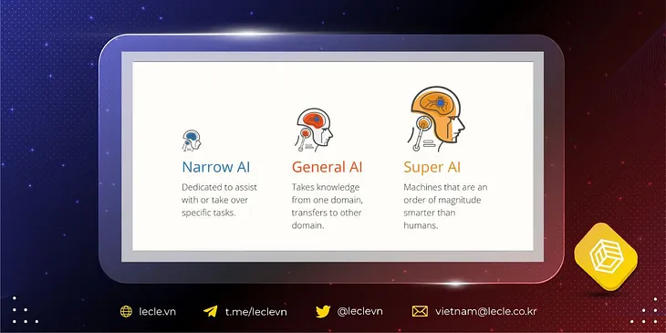 Comparison of Narrow AI — General AI — Super AI