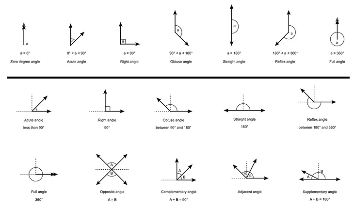 Types of Angles: Acute, Right, Obtuse, Straight, and Reflex