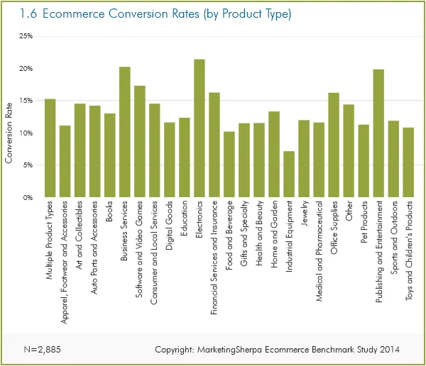 All You Need to Know about E-commerce Conversion Rate- a Comprehensive Guide