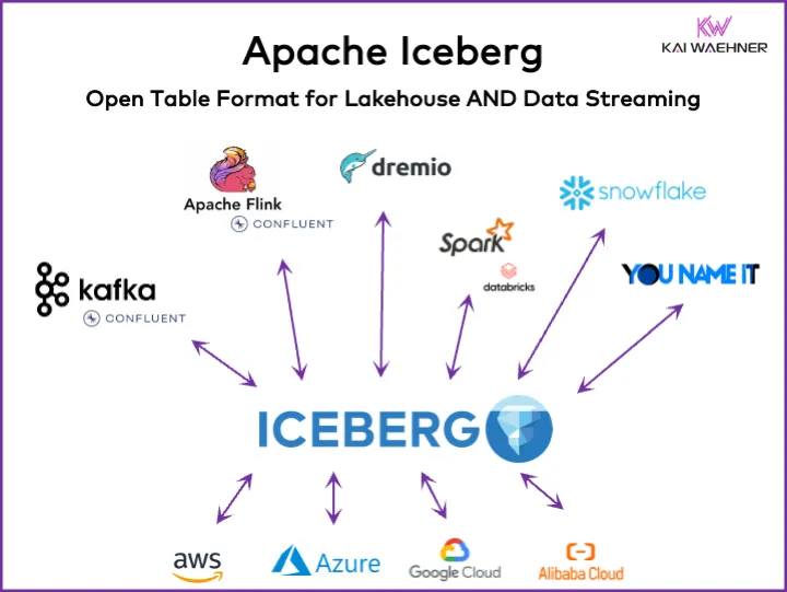 Apache Iceberg — The Open Table Format for Lakehouse AND Data Streaming