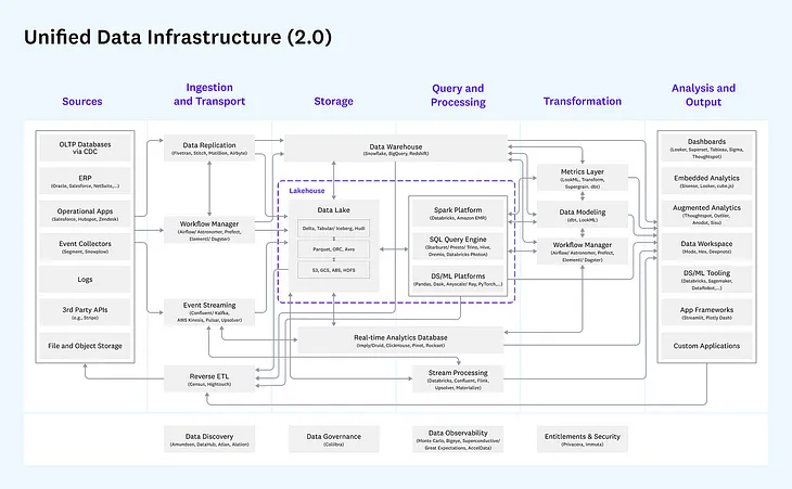 Role of Contracts in a Unified Data Infrastructure