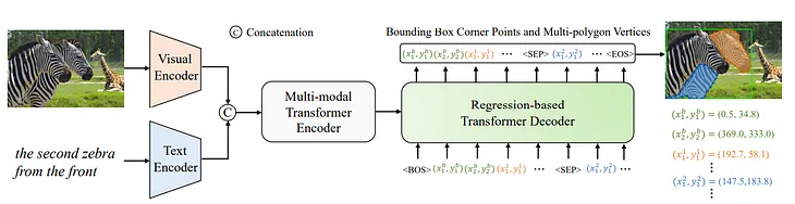 [paper review] PolyFormer: Referring Image Segmentation as Sequential Polygon Generation