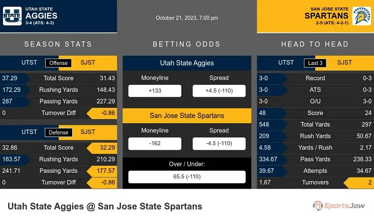 Aggies vs Spartans prediction infographic 