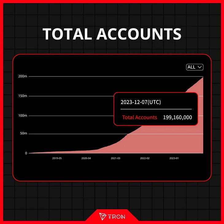 200 Million Users on TRONDAO