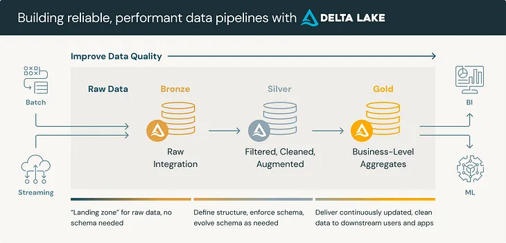 Building a Financial Data Pipeline on Databricks Using The Medallion Architecture(DIM)