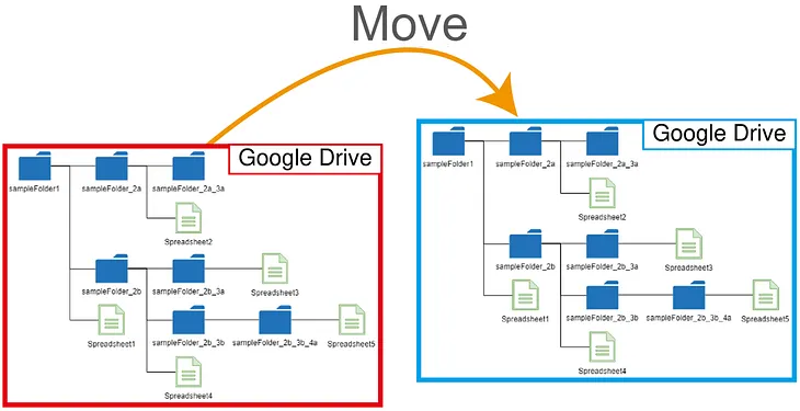 Move Folder including Files and Folders in Google Drive using Google Apps Script
