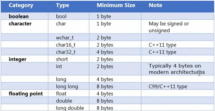 C++ Data Types