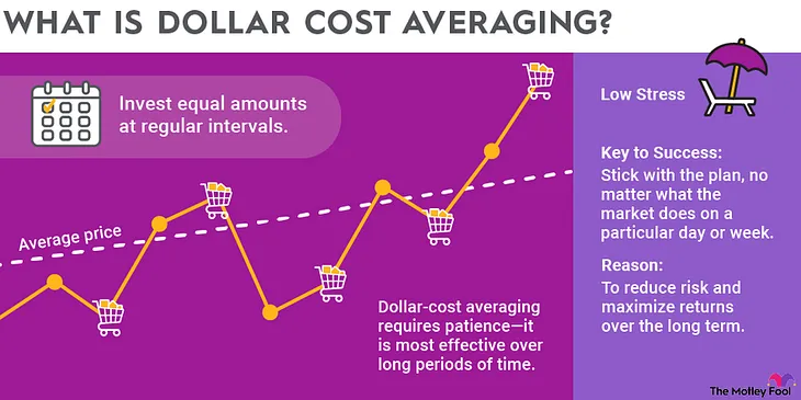 Dollar Cost Averaging Cryptocurrency with Coinbase and AWS SAM