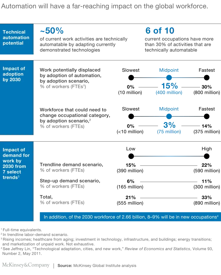 AI Automation Could Take Over 50% of Today’s Work Activity by 2045: McKinsey