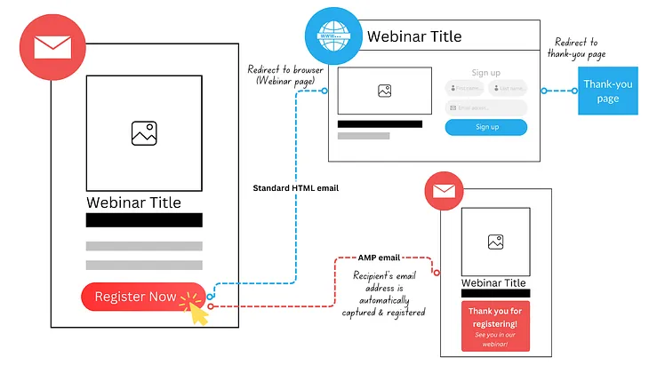 Doubling B2B Webinar Sign-ups: Are AMP Emails the Answer?