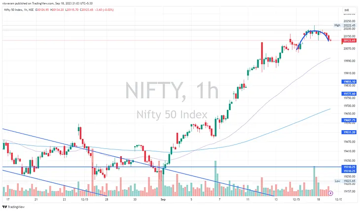 18 Sep ’23 Post Mortem on Nifty & BankNifty + FinNifty weekly expiry analysis