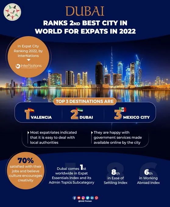 Title: UAE’s cities ranked among the best in the world: A testament to the country’s vision and…