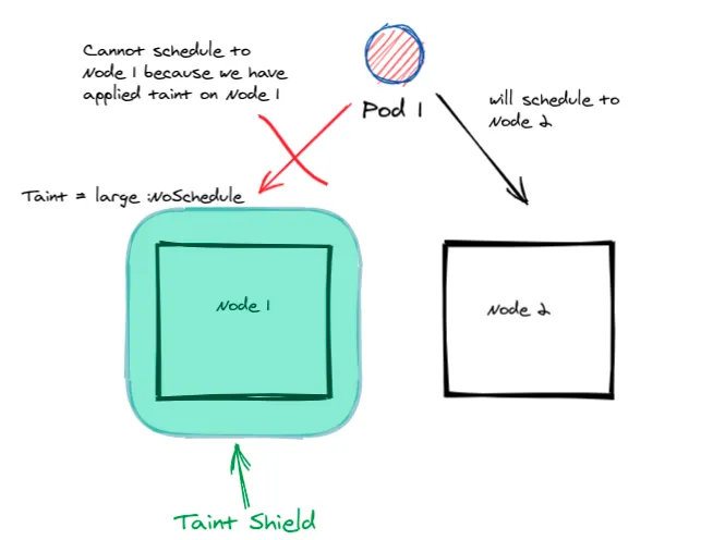 Taints and Tolerations Usage with Node Selector in Kubernetes Scheduling