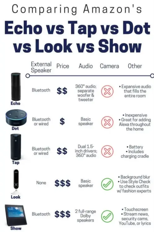 Amazon Echo vs Tap vs Dot vs Look vs Show