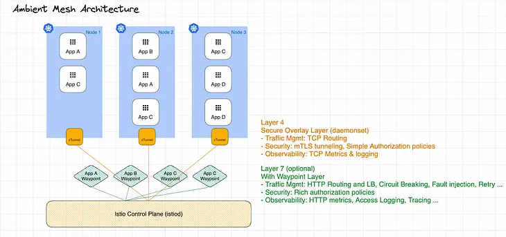 What’s next with Istio Service Mesh?