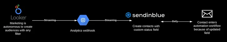 How to automate audiences from Looker to SendinBlue