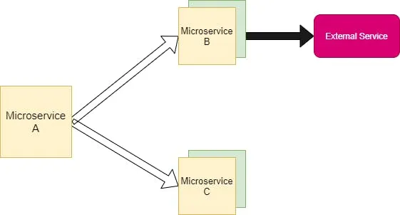 Making microservices Fault Tolerant and Resilient