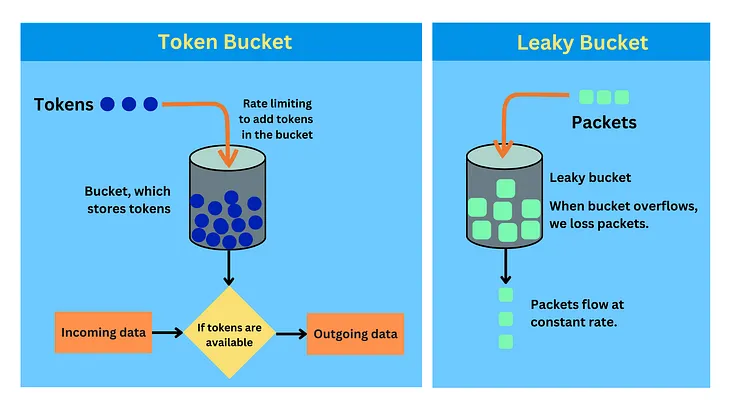 Token Bucket vs Leaky Bucket