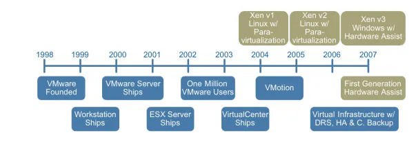 From Bare Metal to vSphere: The Stories of VMware’s Greatest Hits