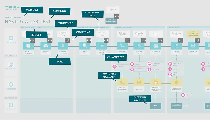 Image of a linear experience journey map with callouts that label common components of journey maps such as stages, emotions, and tasks.