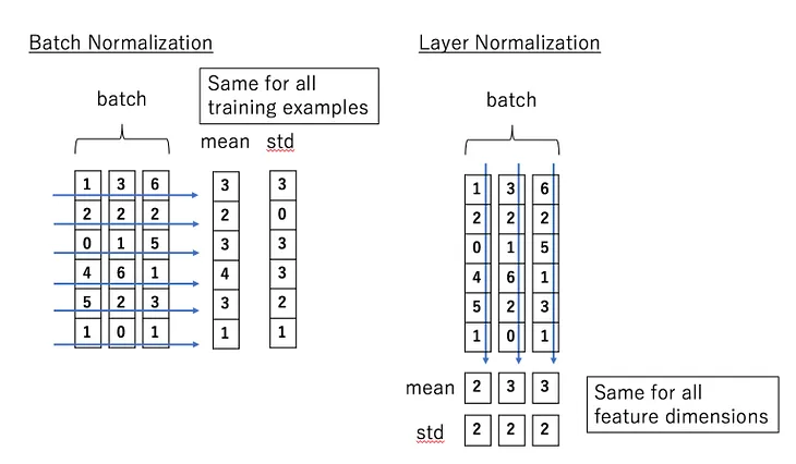 BatchNorm and LayerNorm