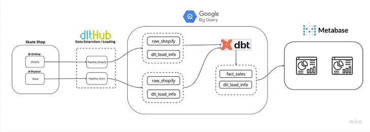 Data Lineage using dlt and dbt.