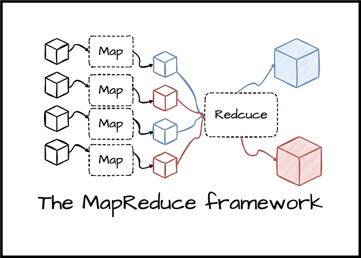 Everything you need to know about MapReduce