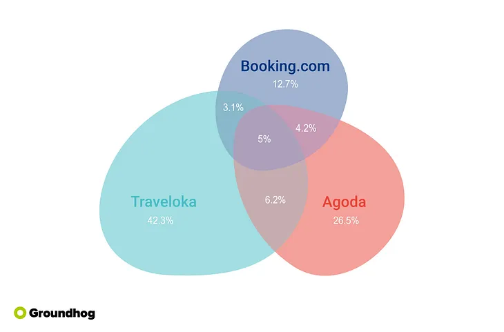 A Glimpse Of The Battle Of Online Travel Giants In Indonesia: Traveloka Vs Agoda Vs Booking.Com