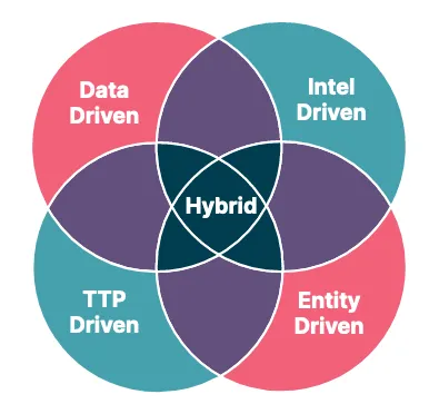 Venn diagram of the five types of threat hunts.