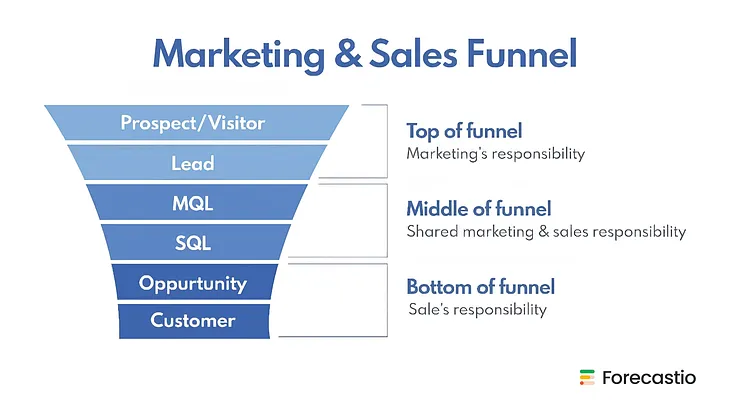 Optimizing Your B2B Sales Funnel in HubSpot: Essential Metrics for Next-Level Performance