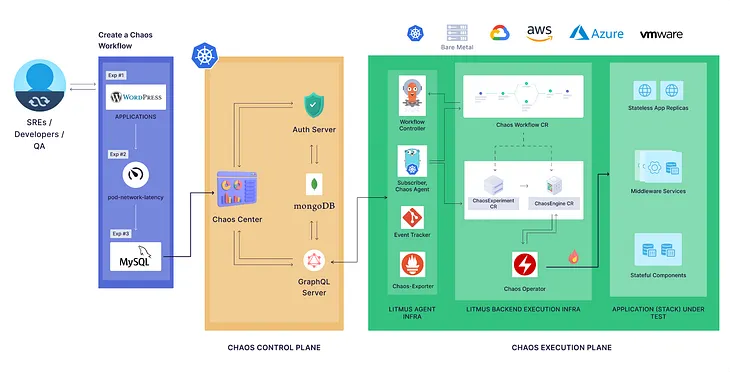 Chaos Engineering With Litmus: Detailed Overview of Litmus Architecture | Part-1 🚀