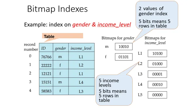 Bitmap indexes