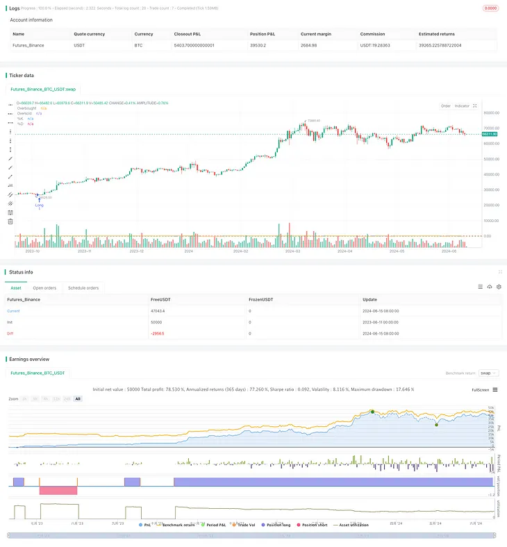 Volatility Range Trading Strategy Based on Stochastic Oscillator