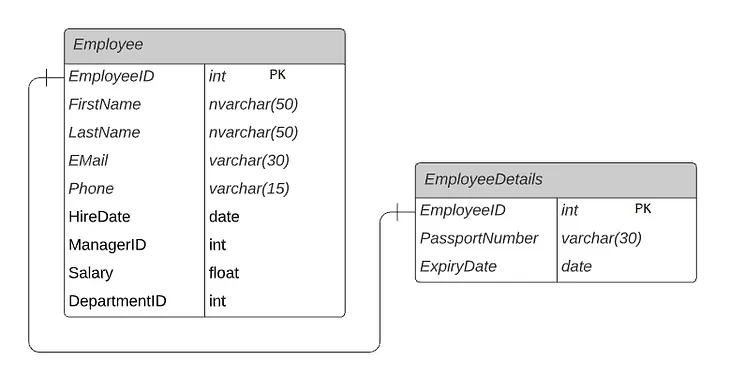 What is SQL?