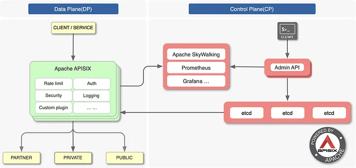 Advanced Stability and Fault Tolerance Mechanisms of Apache APISIX