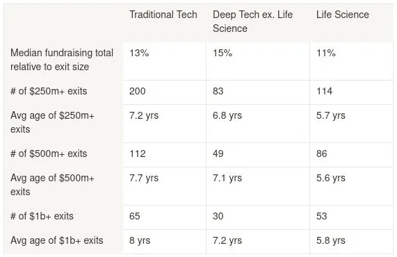 Deeptech in Venture Capital: Thoughts and Prospectives