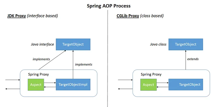 Java Dynamic proxy mechanism and how Spring is using it