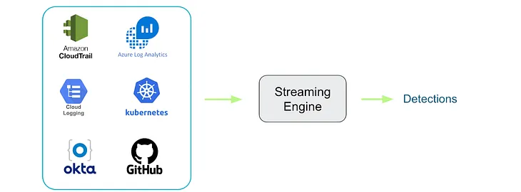 Using Falco to Create Custom Identity Detections