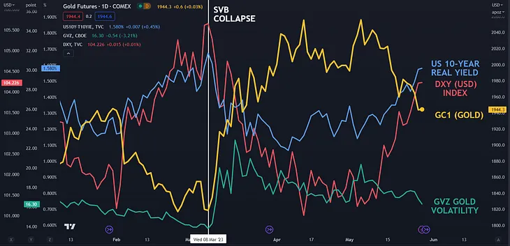 Gold Price Dented by US Dollar Rally with Higher Yields as Debt Ceiling Woes Recede