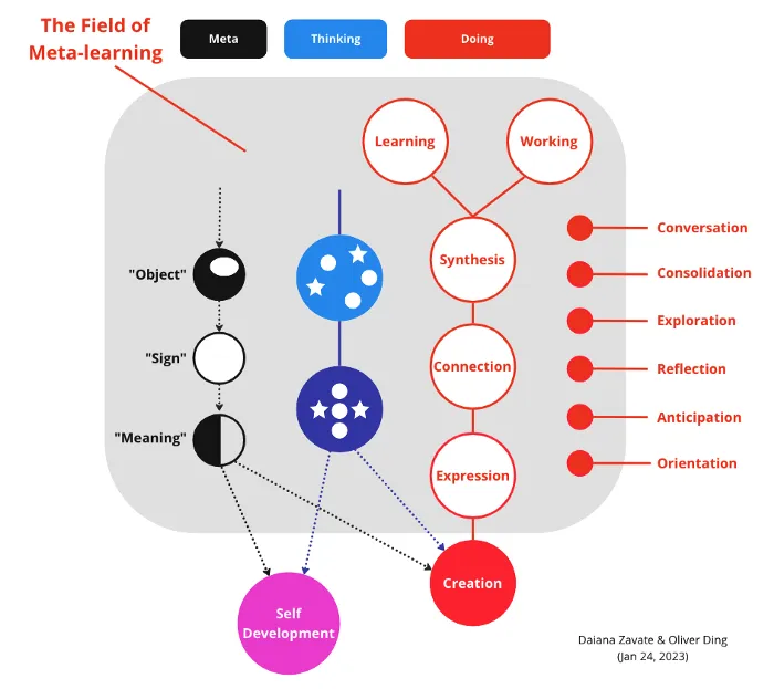 TALE: The Field of Meta-learning (V1.0)