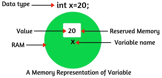 Variable in Java