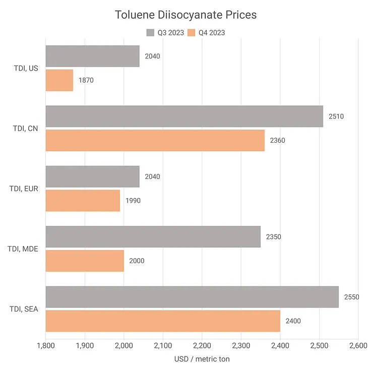 TDI Prices Chart