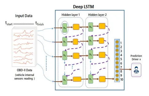 Reproducibility Project (CS4240): Driver Identification Based on Vehicle Telematics Data using…