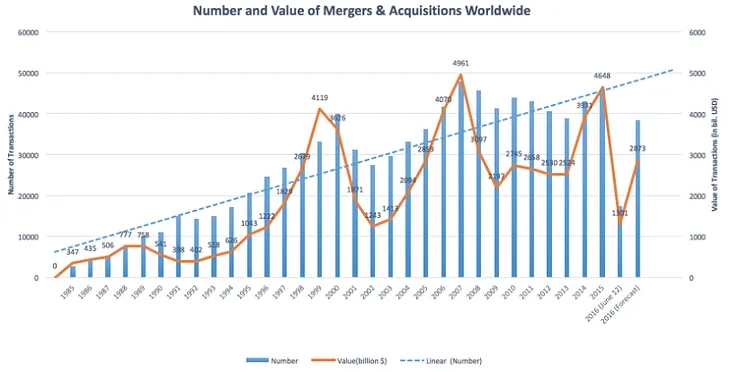 Event Study: M&A and its Impact on Stock Market