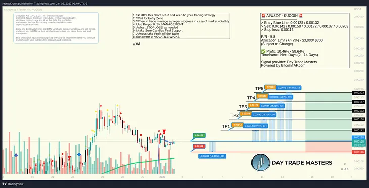 A Trade Setup Was Posted, 
Now What?