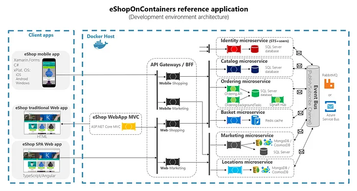 Using Swagger with Ocelot API Gateway