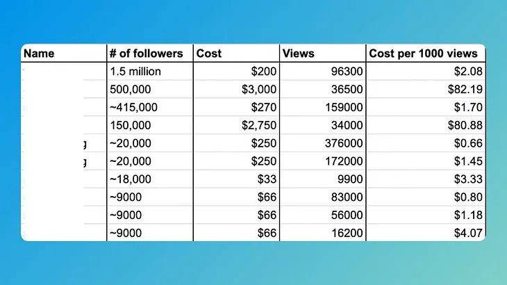 5 Growth Hacks To Go From 0 to 1 Million SaaS Users in 9 Months.